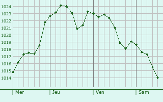 Graphe de la pression atmosphérique prévue pour Oupia