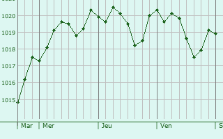 Graphe de la pression atmosphrique prvue pour Massillargues-Attuech