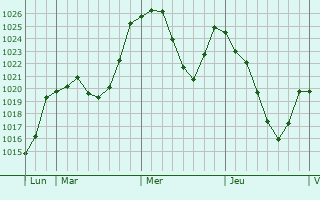 Graphe de la pression atmosphrique prvue pour Aulon