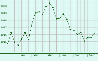 Graphe de la pression atmosphrique prvue pour Bayou Cane