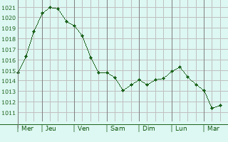Graphe de la pression atmosphrique prvue pour Marcali
