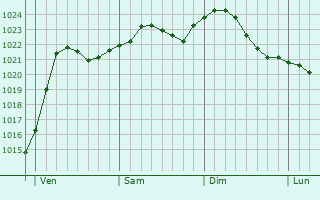 Graphe de la pression atmosphrique prvue pour Arboga