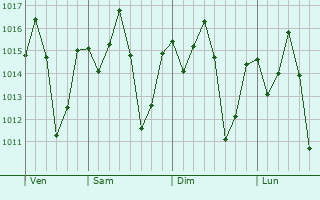 Graphe de la pression atmosphrique prvue pour Mahenge