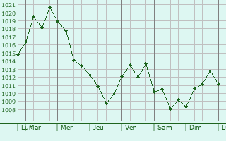 Graphe de la pression atmosphrique prvue pour Shamkhal-Termen