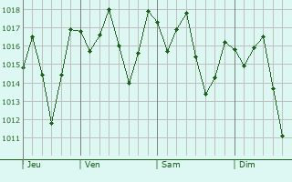 Graphe de la pression atmosphrique prvue pour Barra de So Francisco