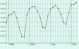 Graphe de la pression atmosphérique prévue pour Alcaudete