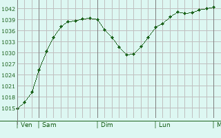 Graphe de la pression atmosphérique prévue pour Tangerhütte