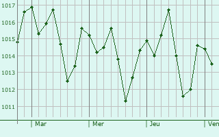 Graphe de la pression atmosphérique prévue pour Sorocaba