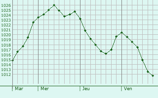 Graphe de la pression atmosphérique prévue pour Cadeillan