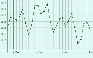 Graphe de la pression atmosphrique prvue pour Ecoporanga