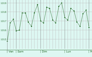 Graphe de la pression atmosphrique prvue pour Wai