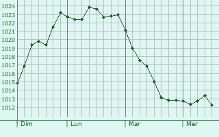 Graphe de la pression atmosphérique prévue pour Saint-Ciers-Champagne Graphe de la pression atmosphérique prévue pour Saint-Ciers-Champagne