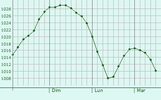 Graphe de la pression atmosphrique prvue pour Krasnoturansk