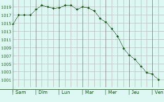 Graphe de la pression atmosphrique prvue pour Polignano a Mare