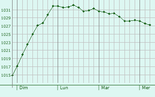 Graphe de la pression atmosphérique prévue pour Chigwell