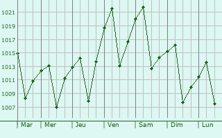 Graphe de la pression atmosphrique prvue pour Jan Kempdorp
