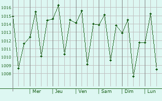 Graphe de la pression atmosphrique prvue pour Salto