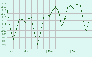 Graphe de la pression atmosphérique prévue pour Cunén