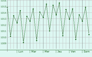 Graphe de la pression atmosphrique prvue pour Capim Grosso