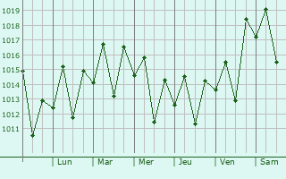 Graphe de la pression atmosphrique prvue pour Cachoeiro de Itapemirim