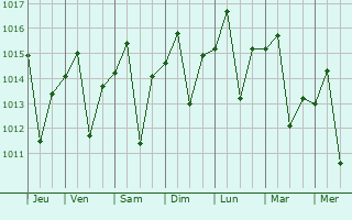 Graphe de la pression atmosphérique prévue pour Madaba