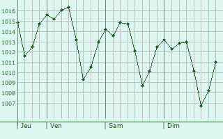 Graphe de la pression atmosphrique prvue pour Ribeiro Bonito