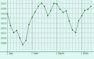 Graphe de la pression atmosphérique prévue pour Olavarría