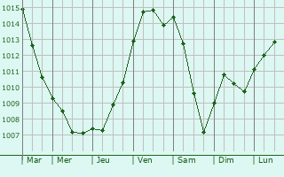 Graphe de la pression atmosphrique prvue pour Mricourt-sur-Somme