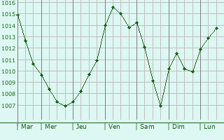 Graphe de la pression atmosphrique prvue pour Le Fayel