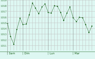 Graphe de la pression atmosphérique prévue pour Baní