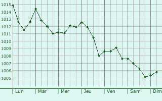 Graphe de la pression atmosphrique prvue pour Marratx