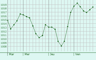 Graphe de la pression atmosphérique prévue pour Praz-sur-Arly