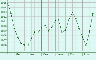 Graphe de la pression atmosphrique prvue pour Ceska Kamenice
