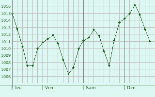 Graphe de la pression atmosphrique prvue pour Adilcevaz