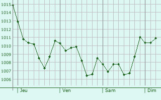 Graphe de la pression atmosphrique prvue pour Hennaya