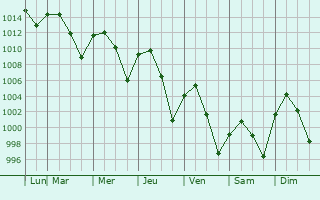 Graphe de la pression atmosphrique prvue pour Kashi