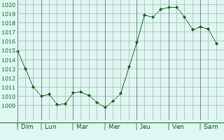 Graphe de la pression atmosphrique prvue pour Hajdbszrmny