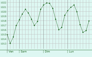 Graphe de la pression atmosphrique prvue pour Gurjaani