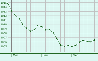 Graphe de la pression atmosphrique prvue pour Jchen