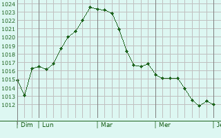 Graphe de la pression atmosphérique prévue pour Sornéville