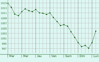 Graphe de la pression atmosphrique prvue pour Mansfield