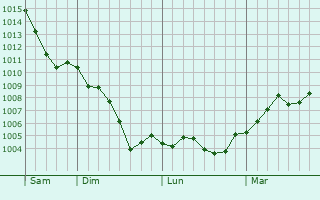 Graphe de la pression atmosphérique prévue pour Chéry-lès-Pouilly