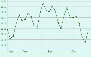 Graphe de la pression atmosphérique prévue pour Tamboril