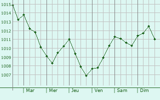 Graphe de la pression atmosphrique prvue pour Canovelles