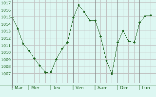 Graphe de la pression atmosphrique prvue pour Fontaine-ls-Grs