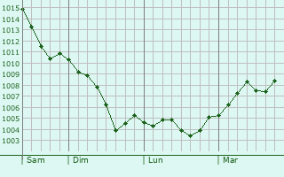 Graphe de la pression atmosphérique prévue pour Cuirieux