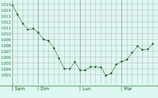 Graphe de la pression atmosphérique prévue pour Bohain-en-Vermandois