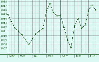 Graphe de la pression atmosphrique prvue pour Mesmont