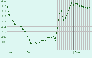 Graphe de la pression atmosphrique prvue pour Sasso Marconi