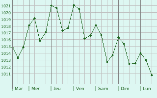 Graphe de la pression atmosphrique prvue pour Saint-Andr-d